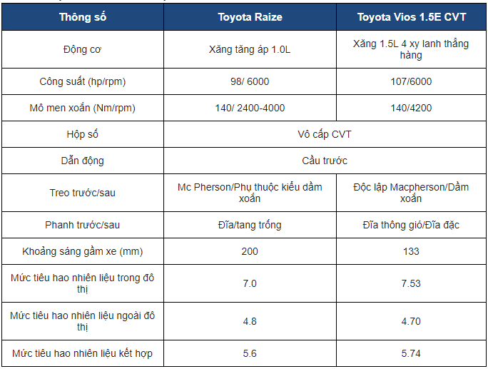 So sánh xe Toyota Raize và Toyota Vios: Động cơ 1