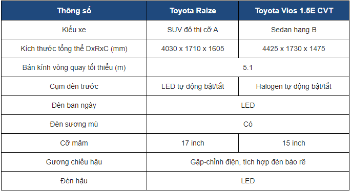 So sánh xe Toyota Raize và Toyota Vios: Ngoại thất 1