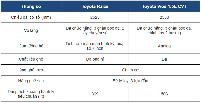 So sánh xe Toyota Raize và Toyota Vios: Nội thất 1