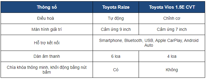 So sánh xe Toyota Raize và Toyota Vios: Tiện nghi 1